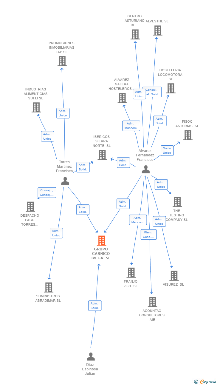 Vinculaciones societarias de GRUPO CARNICO IVEGA SL