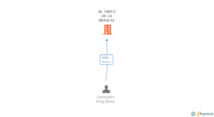 Vinculaciones societarias de AL TANTO DE LA MODA SL
