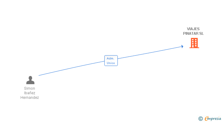 Vinculaciones societarias de VIAJES PINATAR SL