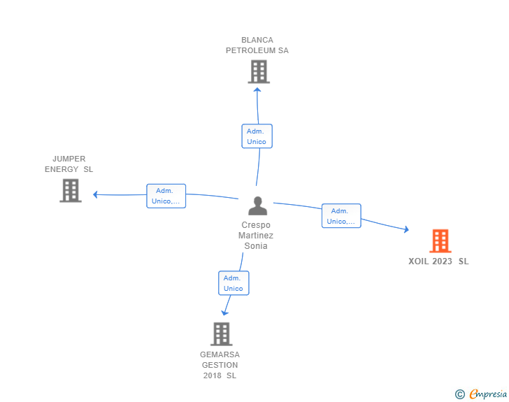 Vinculaciones societarias de XOIL 2023 SL