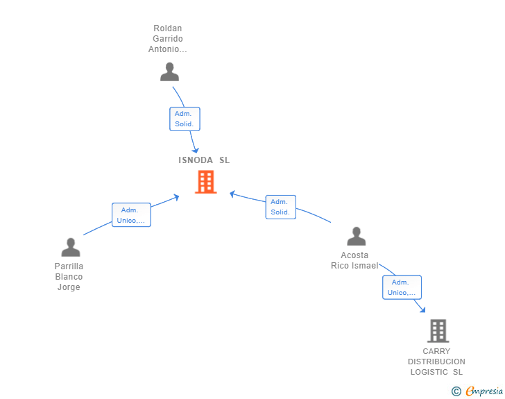 Vinculaciones societarias de ISNODA SL