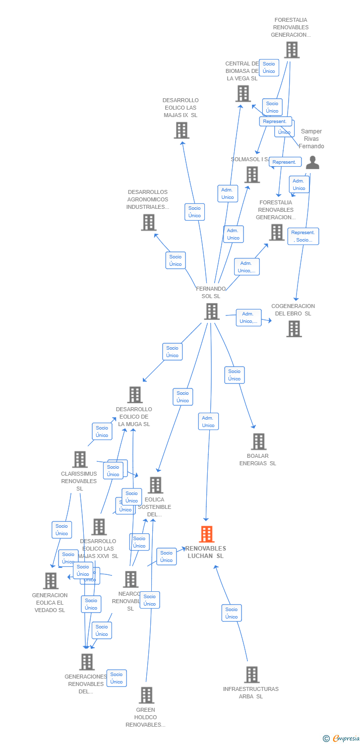 Vinculaciones societarias de RENOVABLES LUCHAN SL