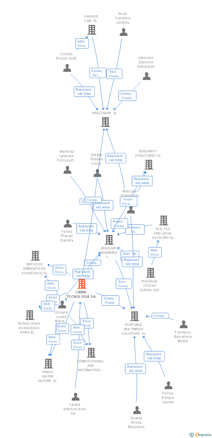 Vinculaciones societarias de CIMNE TECNOLOGIA SA