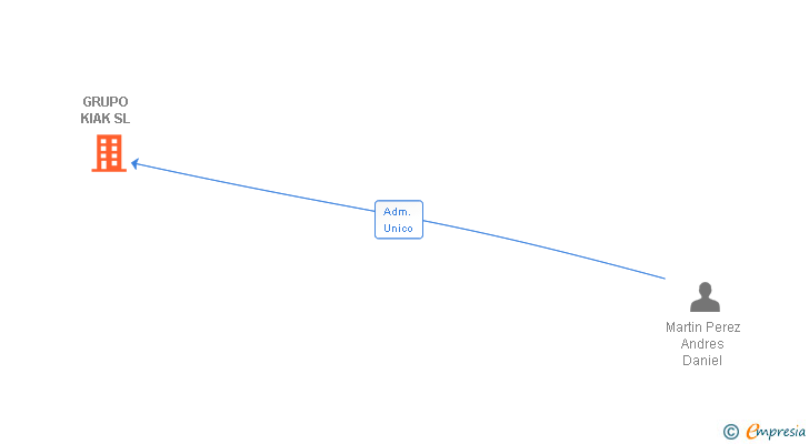 Vinculaciones societarias de GRUPO KIAK SL