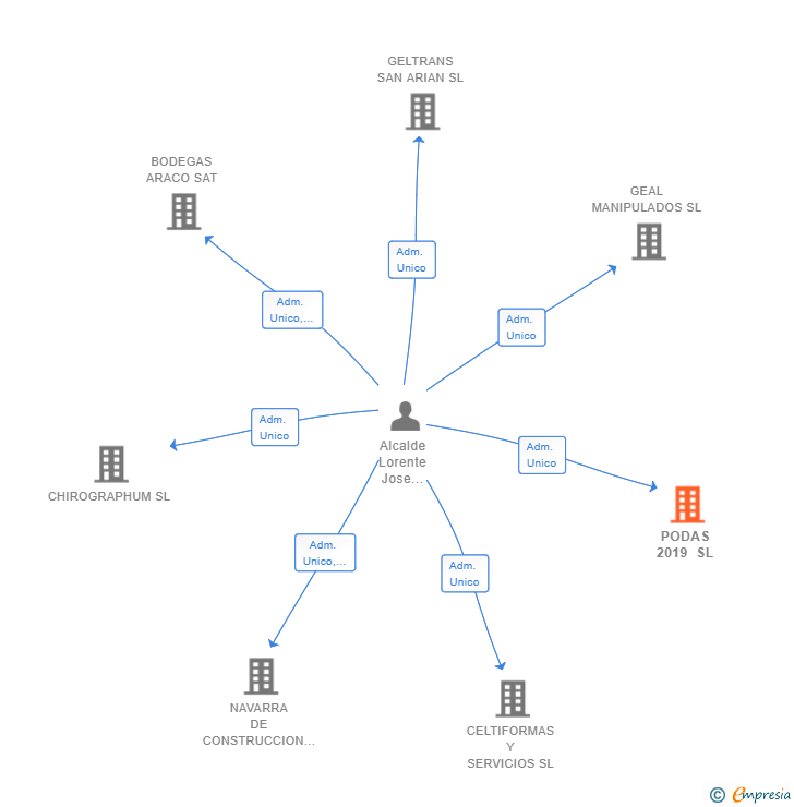 Vinculaciones societarias de PODAS 2019 SL