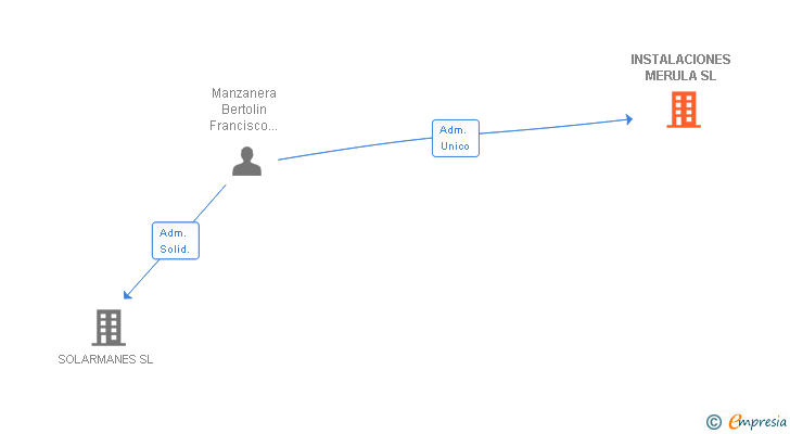 Vinculaciones societarias de INSTALACIONES MERULA SL