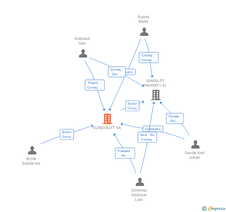 Vinculaciones societarias de SUNDOLITT SA