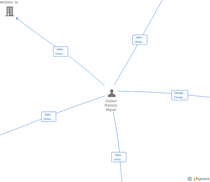 Vinculaciones societarias de LABORATORIOS BTH COSMETICS SL
