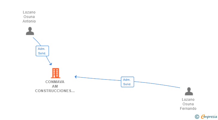 Vinculaciones societarias de CONMAVA AM CONSTRUCCIONES SL