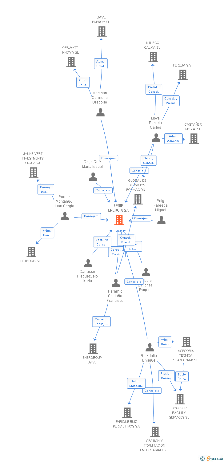 Vinculaciones societarias de FENIE ENERGIA SA