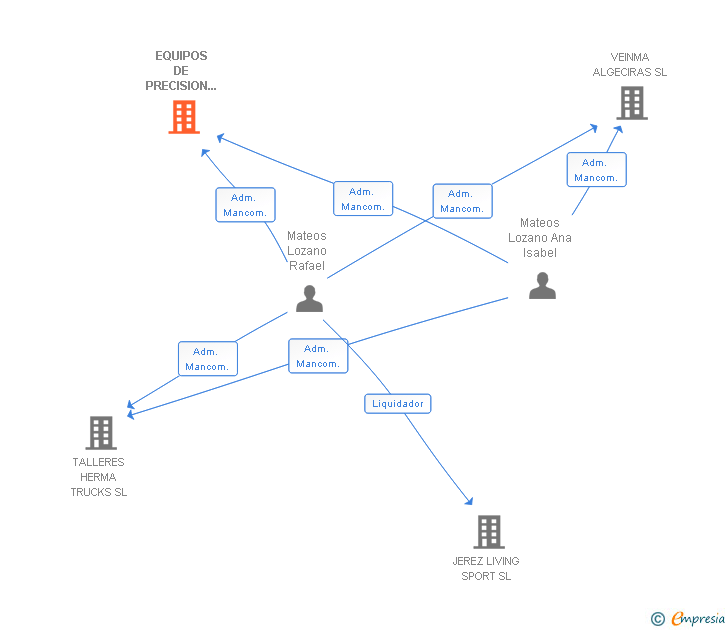 Vinculaciones societarias de EQUIPOS DE PRECISION Y MAQUINARIA INDUSTRIAL SL