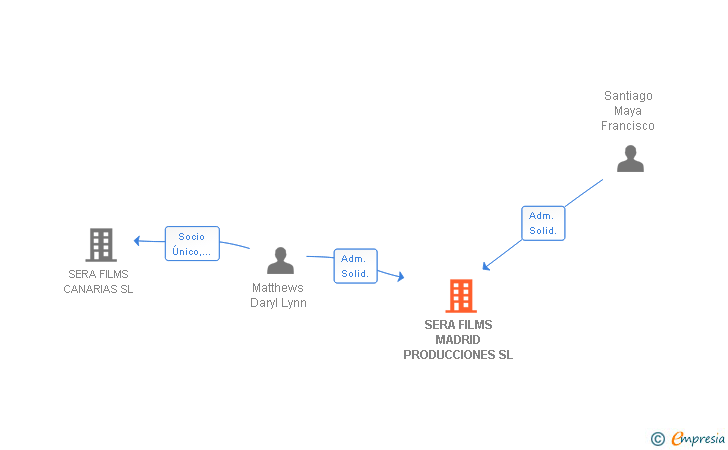 Vinculaciones societarias de SERA FILMS MADRID PRODUCCIONES SL