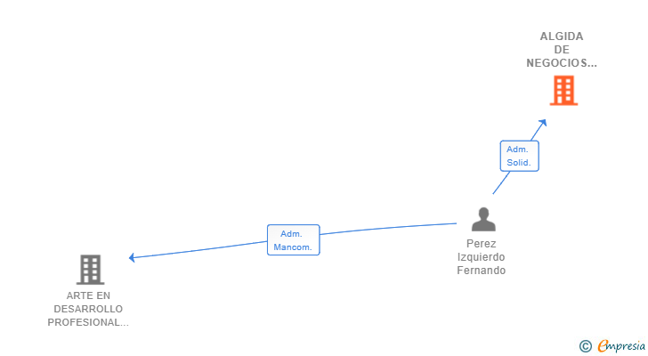 Vinculaciones societarias de ALGIDA DE NEGOCIOS SL