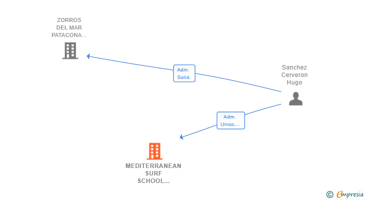Vinculaciones societarias de MEDITERRANEAN SURF SCHOOL CO SL