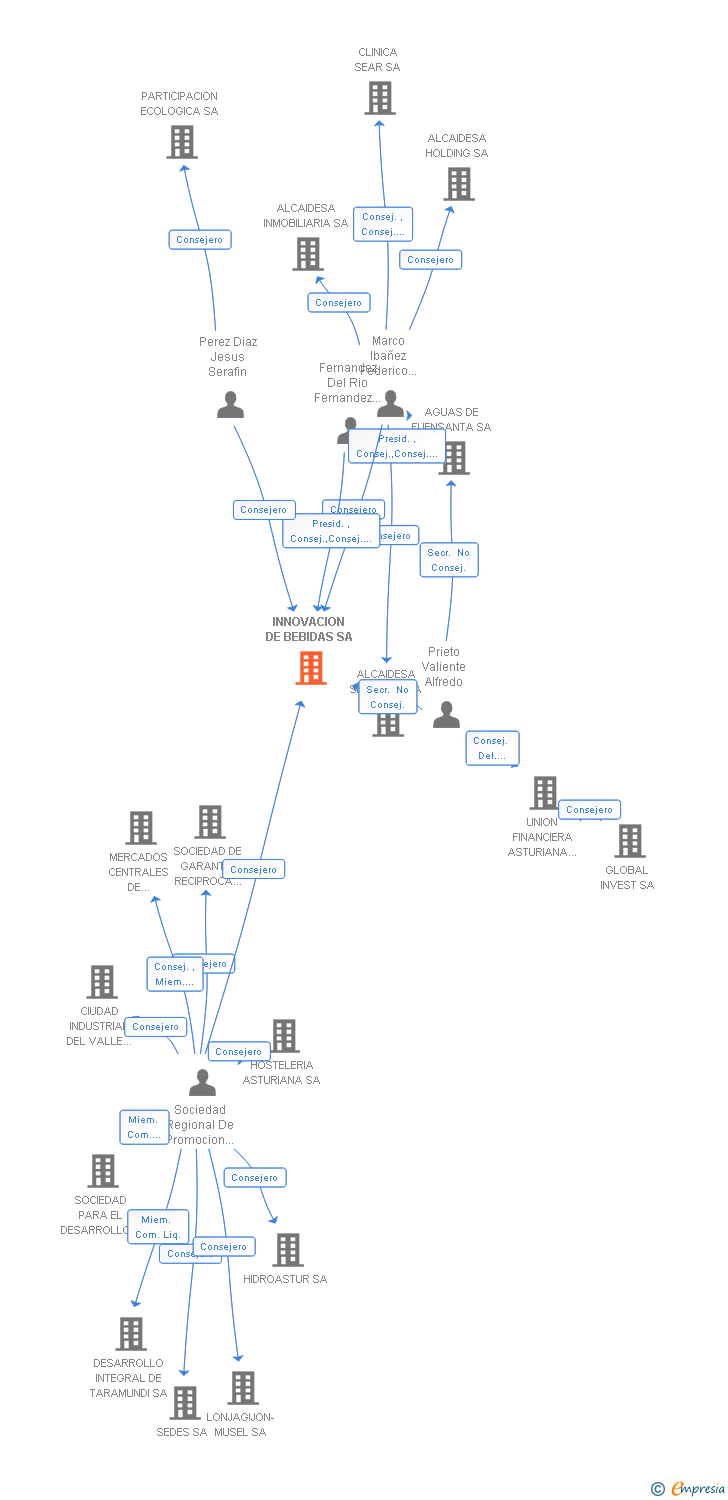 Vinculaciones societarias de INNOVACION DE BEBIDAS SA