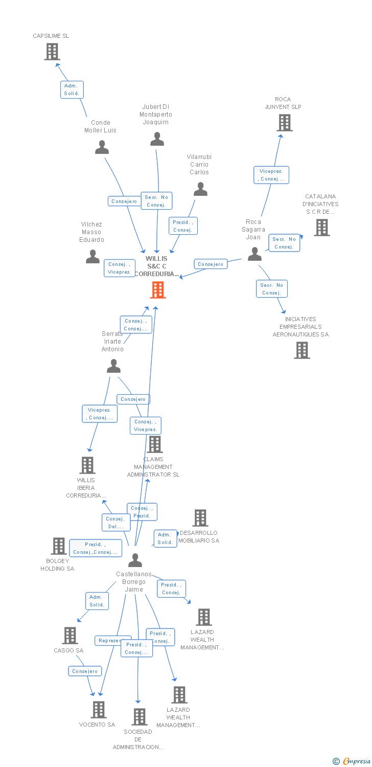 Vinculaciones societarias de WILLIS S&C C CORREDURIA DE SEGUROS Y REASEGUROS SA