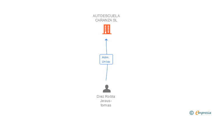 Vinculaciones societarias de AUTOESCUELA CARANZA SL