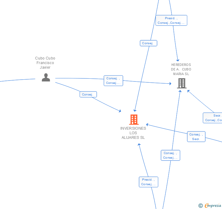 Vinculaciones societarias de INVERSIONES LOS ALIJARES SL
