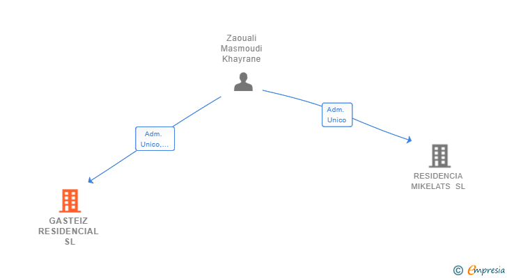 Vinculaciones societarias de GASTEIZ RESIDENCIAL SL