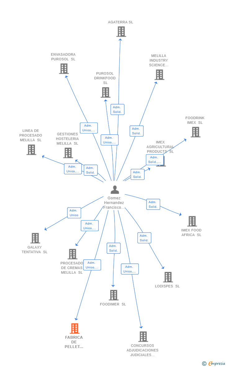 Vinculaciones societarias de FABRICA DE PELLET MELILLA SL