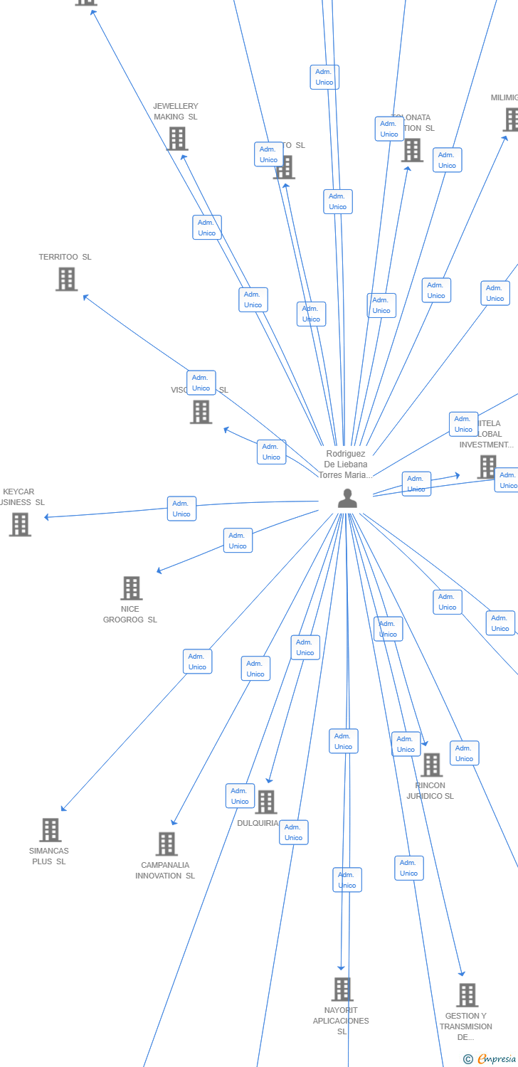 Vinculaciones societarias de PURSILIO SL