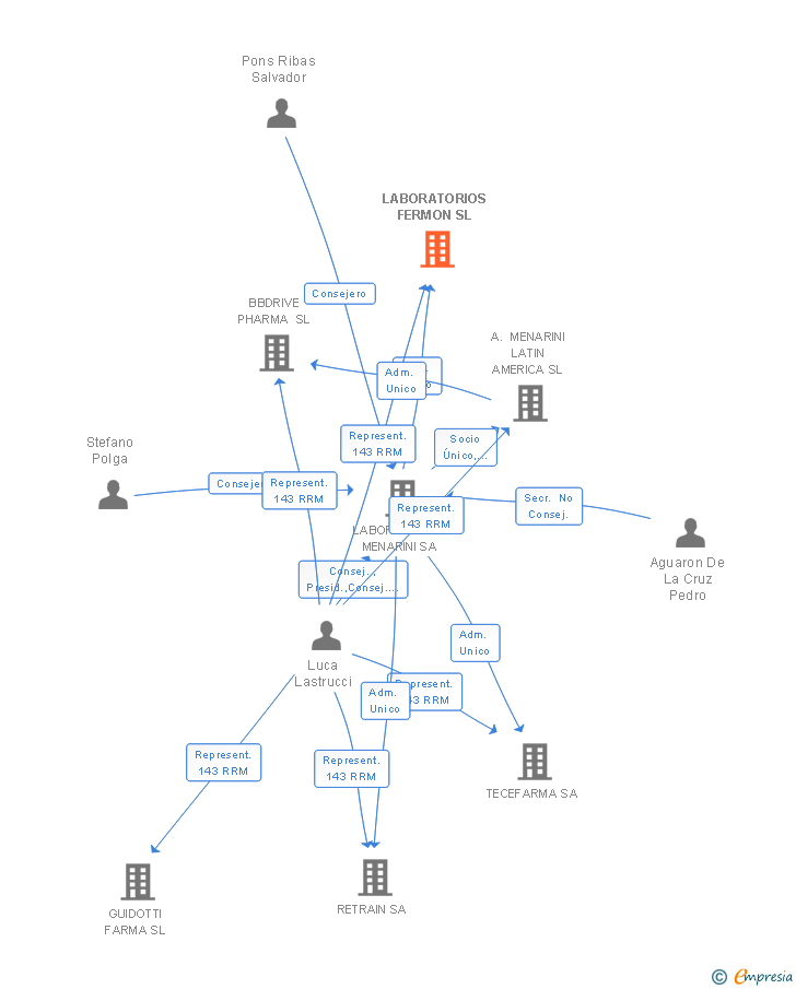 Vinculaciones societarias de LABORATORIOS FERMON SL