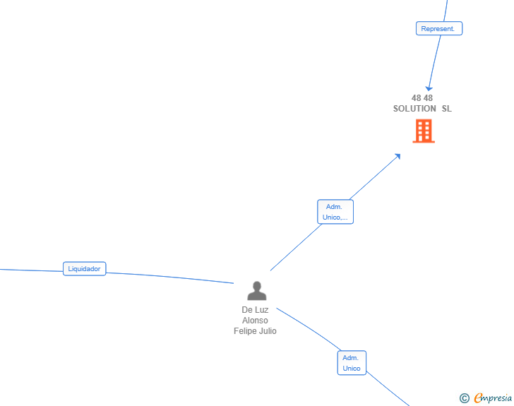 Vinculaciones societarias de 48 48 SOLUTION SL