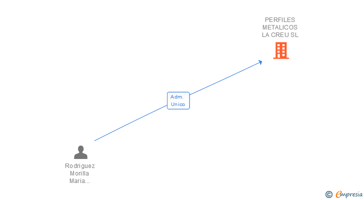 Vinculaciones societarias de PERFILES METALICOS LA CREU SL