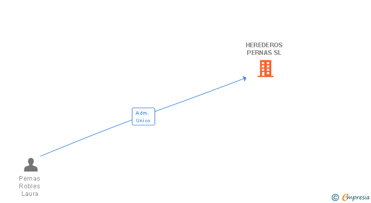Vinculaciones societarias de HEREDEROS PERNAS SL