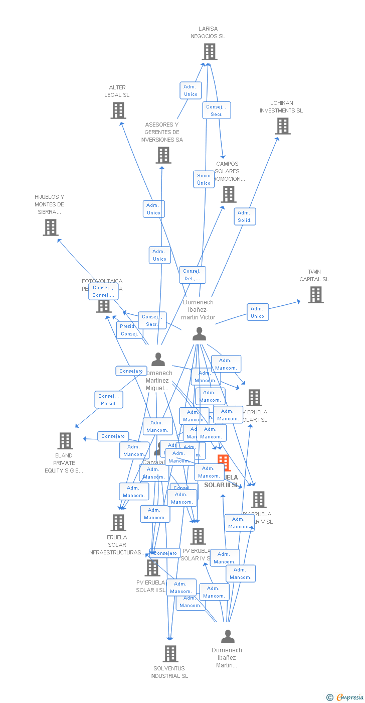 Vinculaciones societarias de PV ERUELA SOLAR III SL