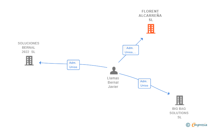 Vinculaciones societarias de FLORENT ALCARREÑA SL