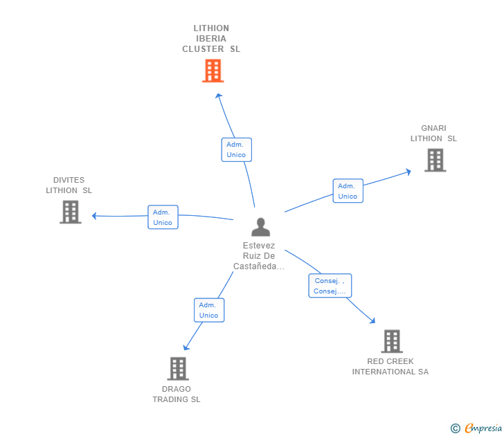 Vinculaciones societarias de LITHION IBERIA CLUSTER SL