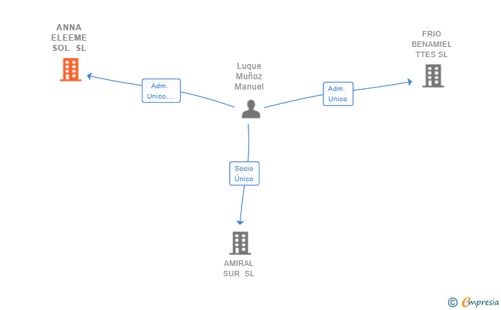 Vinculaciones societarias de ANNA ELEEME SOL SL