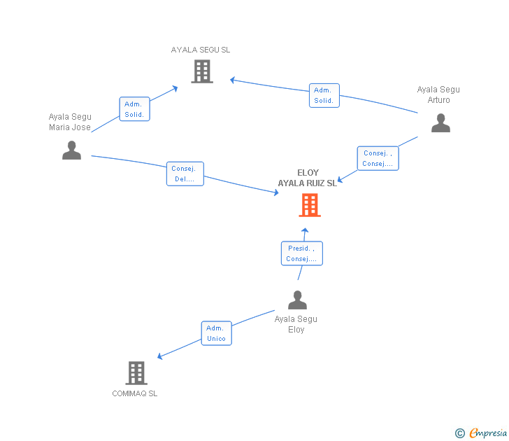 Vinculaciones societarias de ELOY AYALA RUIZ SL