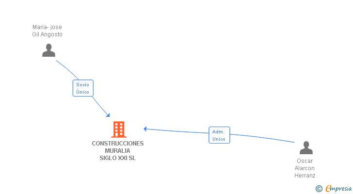 Vinculaciones societarias de CONSTRUCCIONES MURALIA SIGLO XXI SL