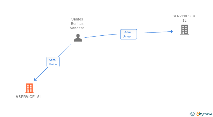 Vinculaciones societarias de VSERVICE SL