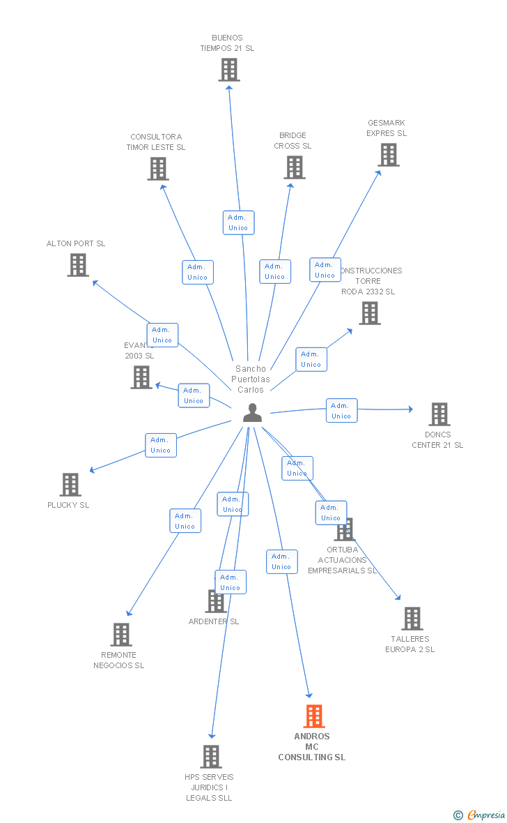Vinculaciones societarias de ANDROS MC CONSULTING SL