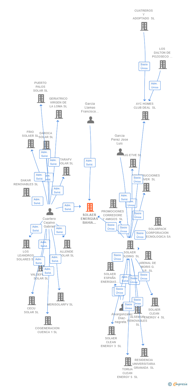 Vinculaciones societarias de SOLAER ENERGIAS BAHIA BLANCA SL