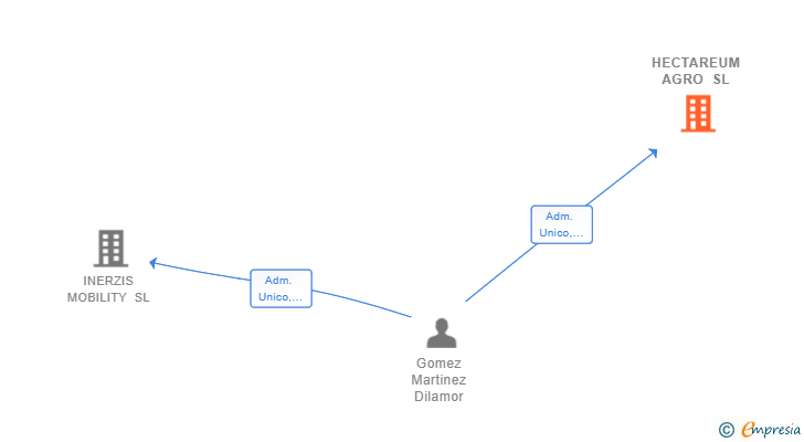 Vinculaciones societarias de HECTAREUM AGRO SL