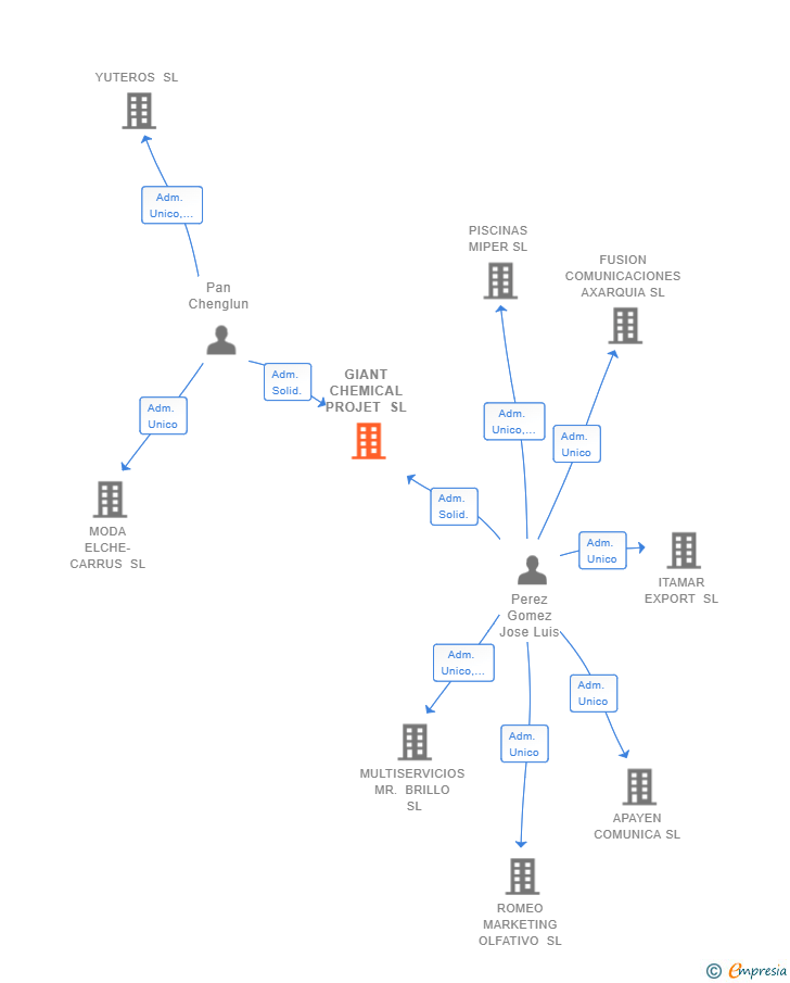 Vinculaciones societarias de GIANT CHEMICAL PROJET SL