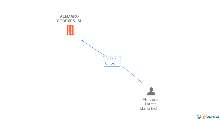 Vinculaciones societarias de ALMAGRO Y TORRES SL