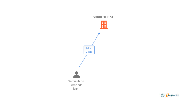 Vinculaciones societarias de SONDEOLID SL