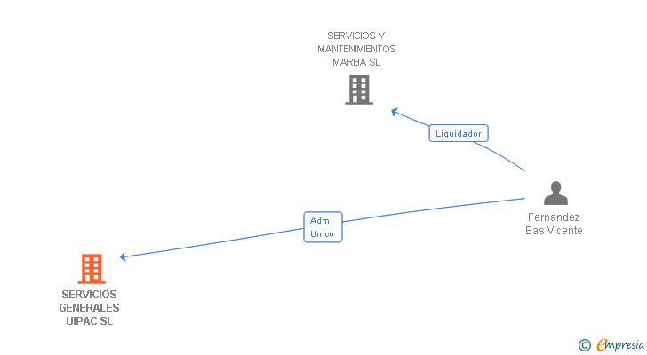Vinculaciones societarias de SERVICIOS GENERALES UIPAC SL