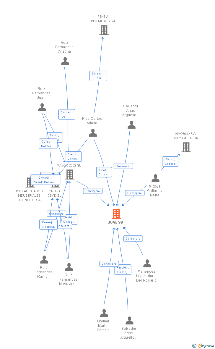 Vinculaciones societarias de JOVE SA