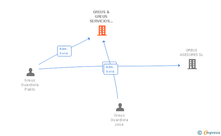 Vinculaciones societarias de GREUS & GREUS SERVICIOS INTEGRALES SL