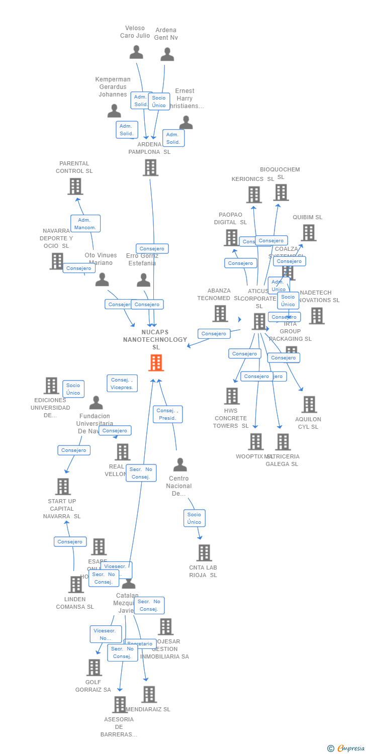 Vinculaciones societarias de NUCAPS NANOTECHNOLOGY SL
