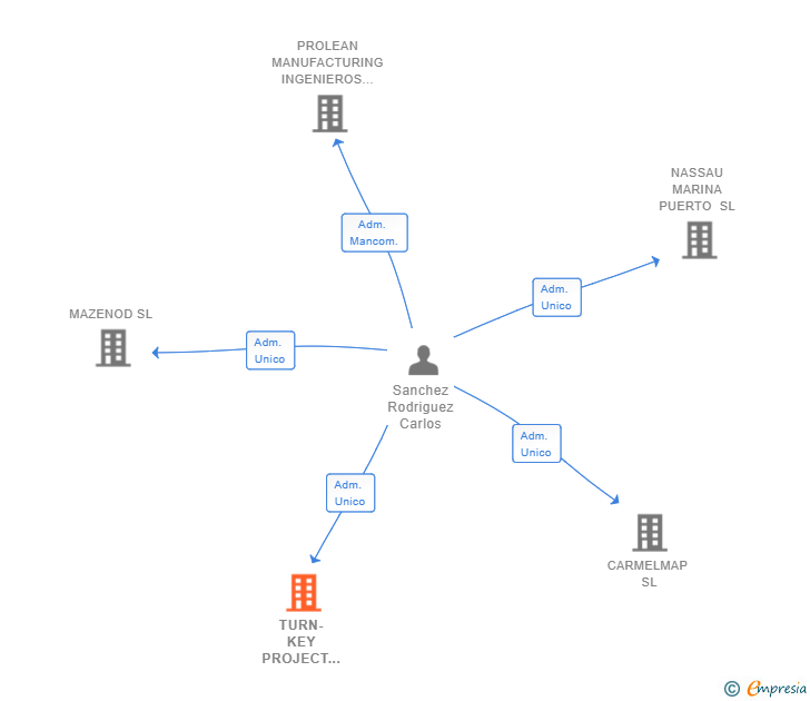 Vinculaciones societarias de TURN-KEY PROJECT MANAGERS SL