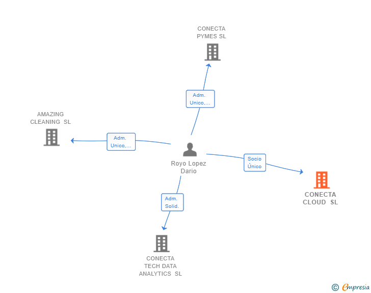 Vinculaciones societarias de CONECTA CLOUD SL