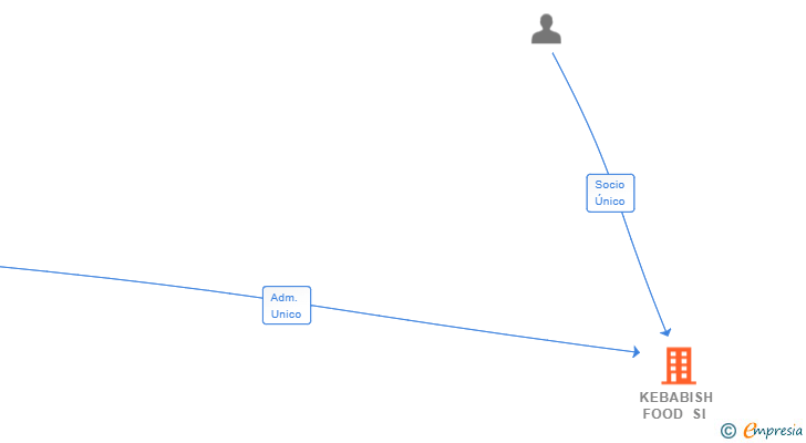 Vinculaciones societarias de KEBABISH FOOD SL