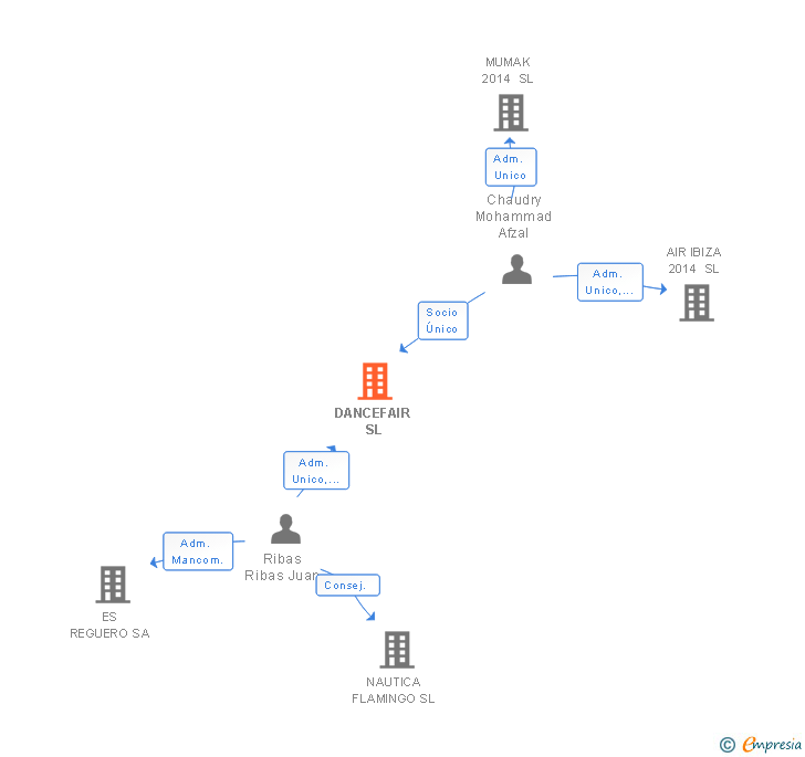 Vinculaciones societarias de DANCEFAIR SL